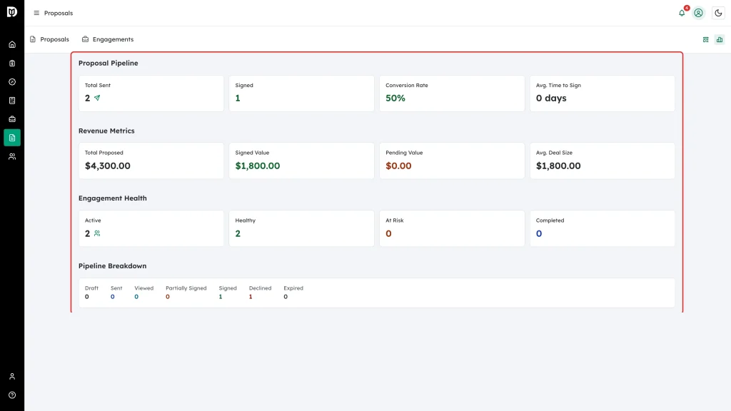 Analytics view showing Proposal Pipeline, Revenue Metrics, Engagement Health and Pipeline Breakdown
