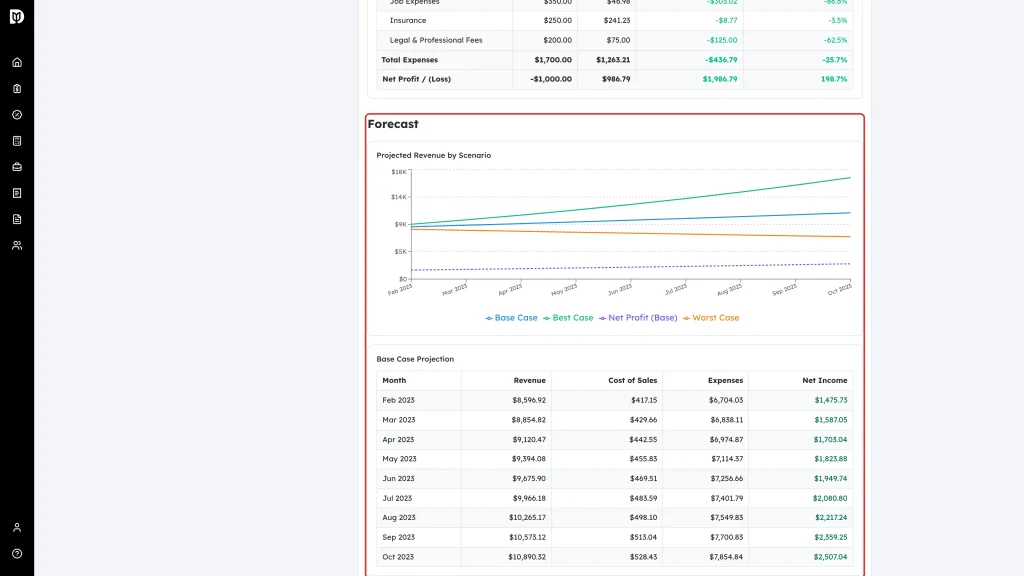 Forecast section highlighted in a finished report with the scenario chart and projection table