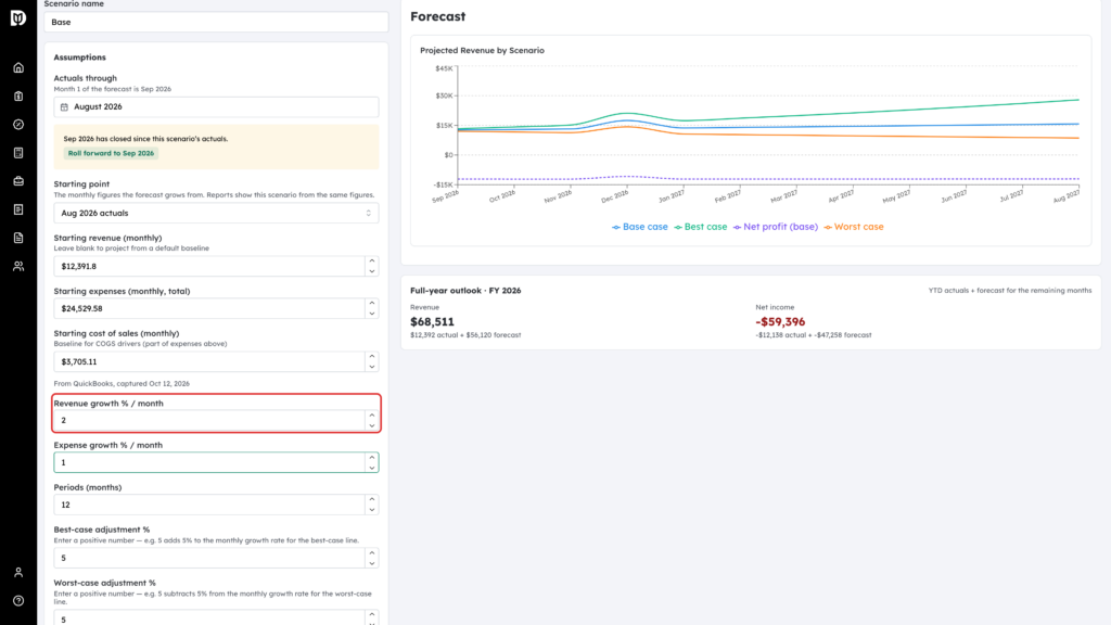 Revenue growth per month field highlighted in the Assumptions panel