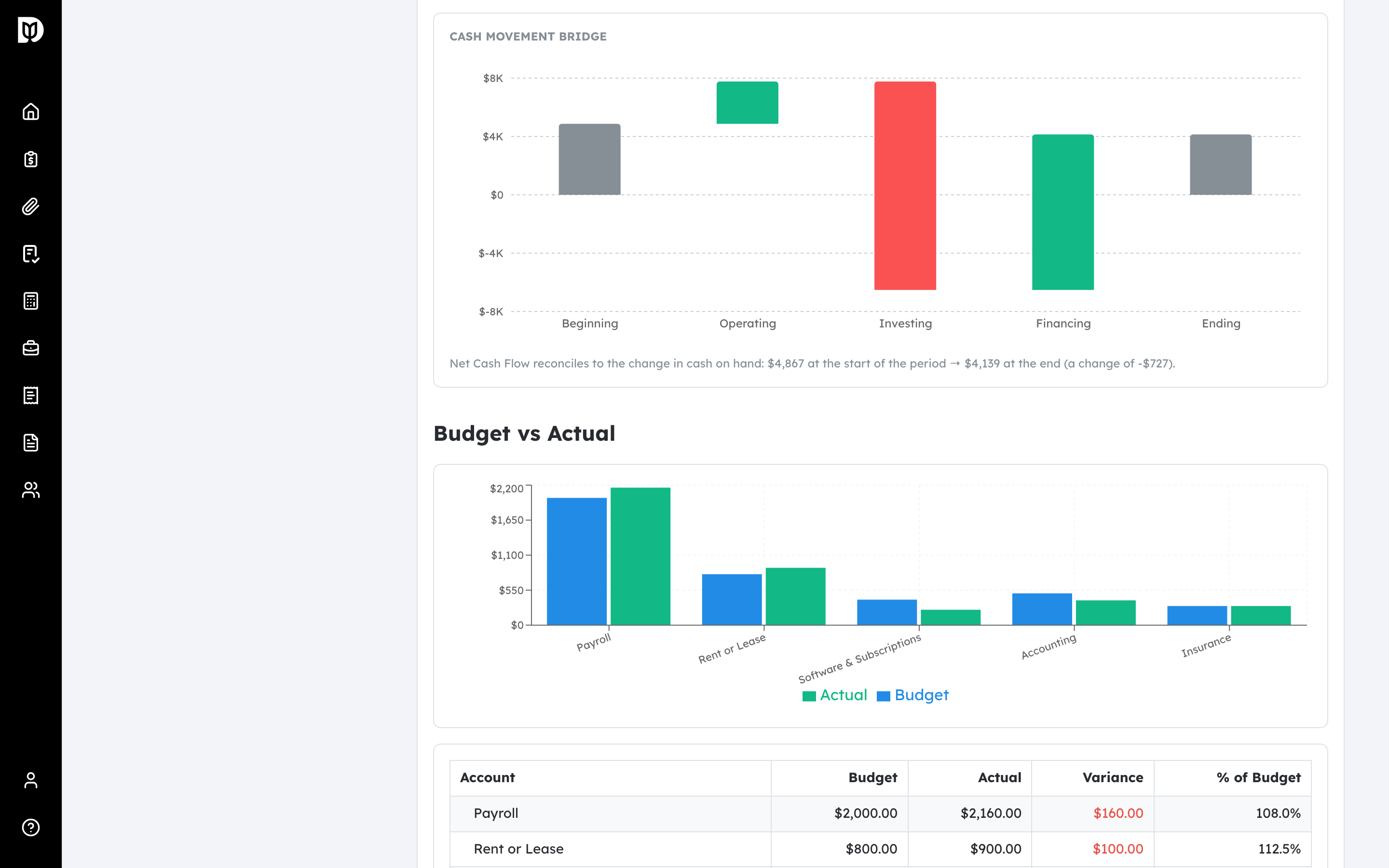 Budget vs Actual chart and variance table in a report