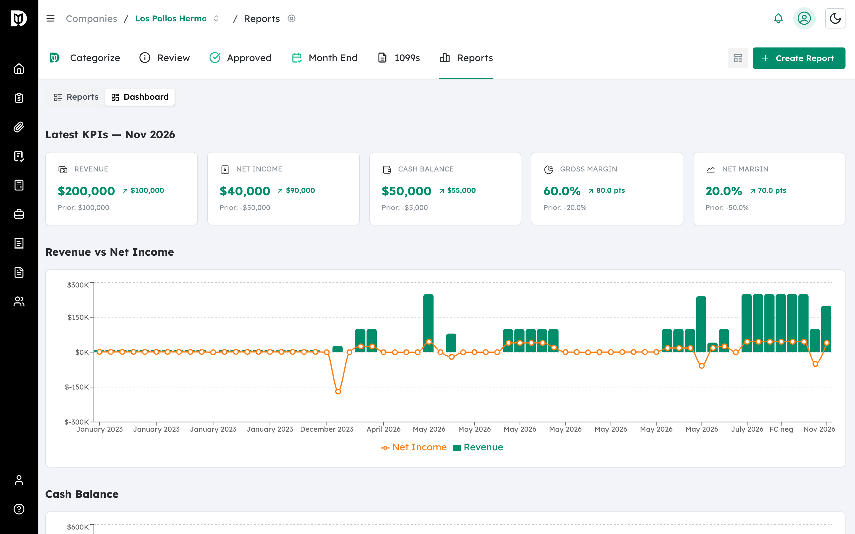 Reports Dashboard with latest KPIs and Revenue vs Net Income chart