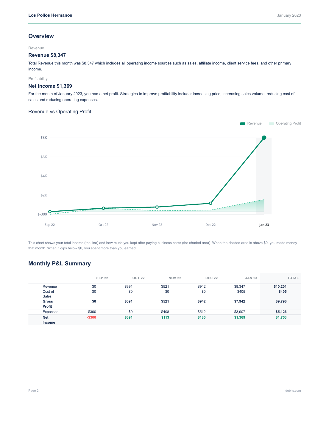 Print-ready PDF page showing the Revenue vs Operating Profit chart and Monthly P&L Summary